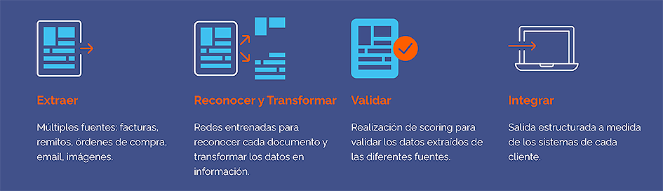 Creatialabs · Soluciones y servicios IA, Creatialabs partner en Chile de Mototech USA y a través de su plataforma ofrece una gestión completa del ciclo de datos